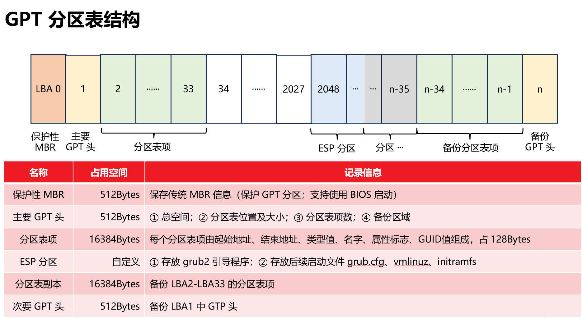 GPT 和 MBR 分区表管理